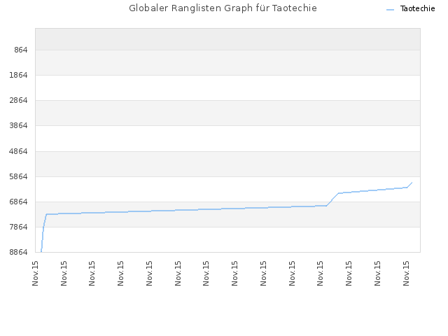 Globaler Ranglisten Graph für Taotechie