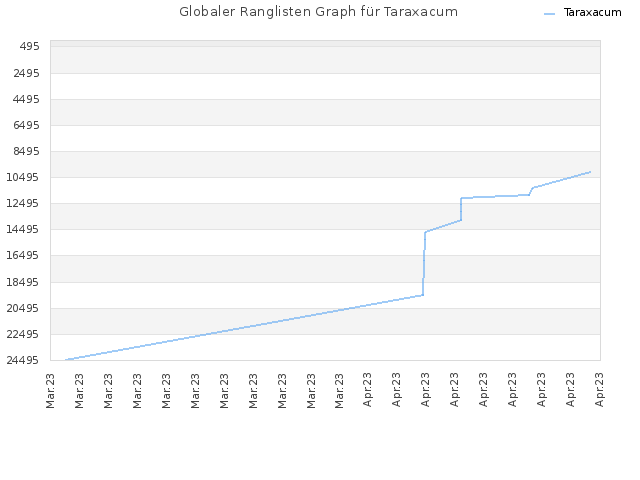 Globaler Ranglisten Graph für Taraxacum