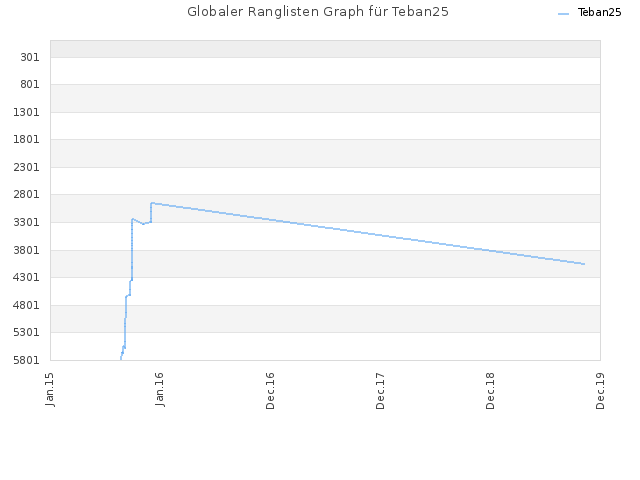 Globaler Ranglisten Graph für Teban25