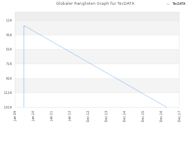 Globaler Ranglisten Graph für TecDATA