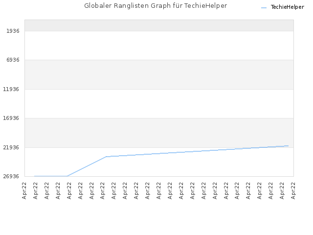 Globaler Ranglisten Graph für TechieHelper