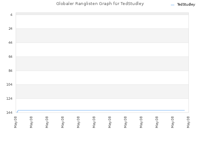 Globaler Ranglisten Graph für TedStudley