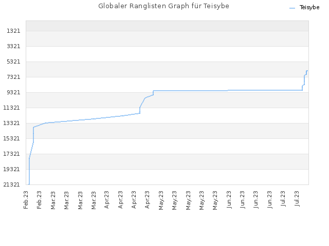 Globaler Ranglisten Graph für Teisybe