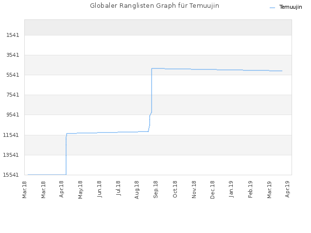 Globaler Ranglisten Graph für Temuujin