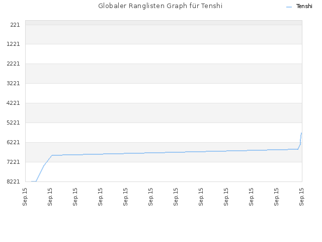 Globaler Ranglisten Graph für Tenshi