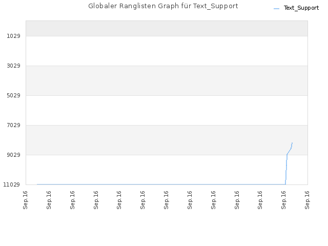 Globaler Ranglisten Graph für Text_Support