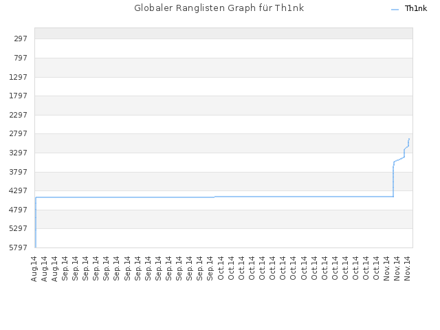 Globaler Ranglisten Graph für Th1nk