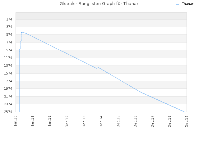 Globaler Ranglisten Graph für Thanar