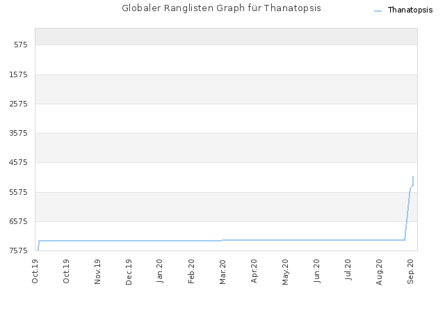Globaler Ranglisten Graph für Thanatopsis