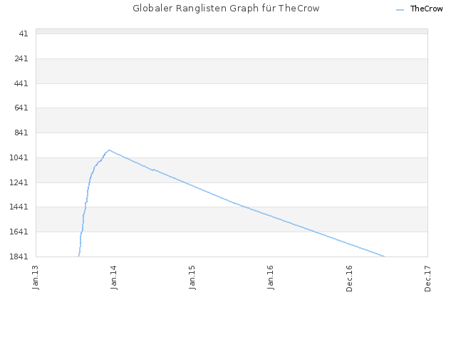 Globaler Ranglisten Graph für TheCrow