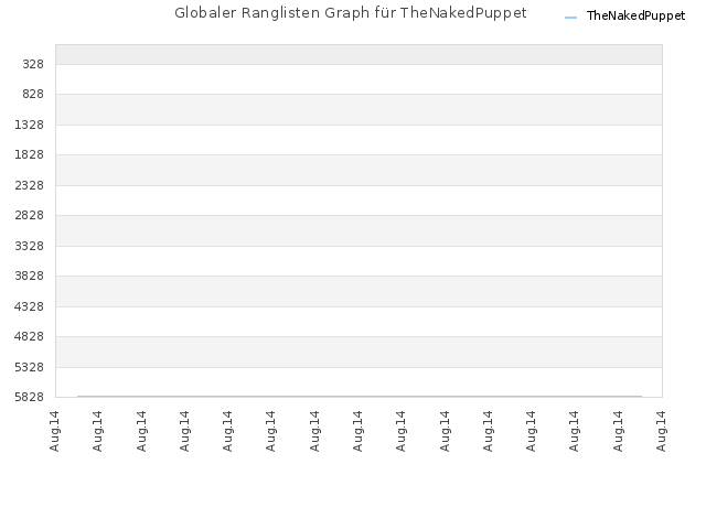 Globaler Ranglisten Graph für TheNakedPuppet
