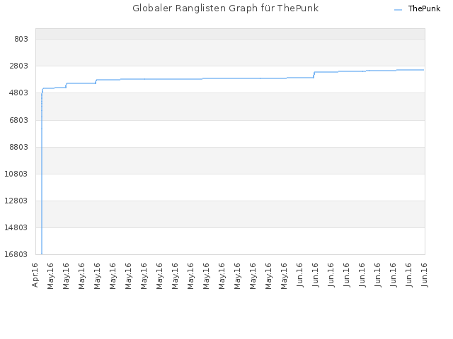 Globaler Ranglisten Graph für ThePunk