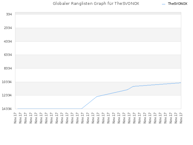 Globaler Ranglisten Graph für TheSVONOX