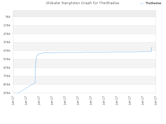 Globaler Ranglisten Graph für TheShadow