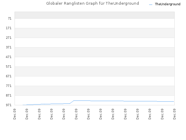 Globaler Ranglisten Graph für TheUnderground
