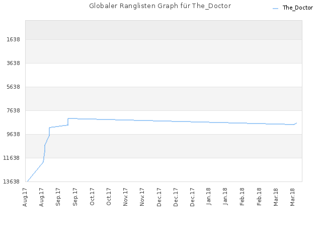 Globaler Ranglisten Graph für The_Doctor