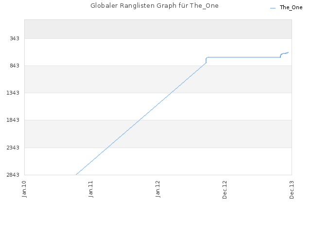 Globaler Ranglisten Graph für The_One