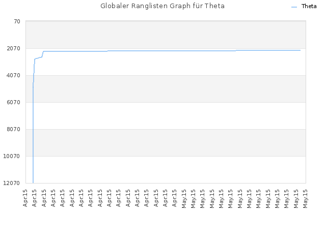 Globaler Ranglisten Graph für Theta