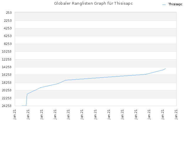 Globaler Ranglisten Graph für Thisisapc