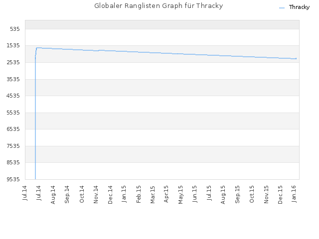 Globaler Ranglisten Graph für Thracky