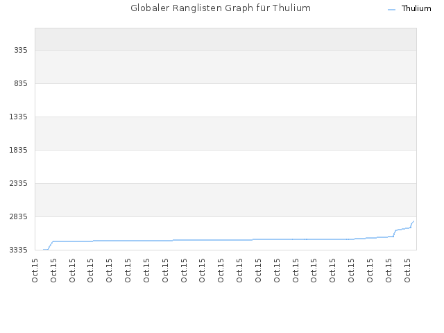 Globaler Ranglisten Graph für Thulium