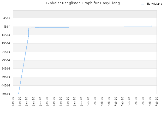 Globaler Ranglisten Graph für TianyiLiang