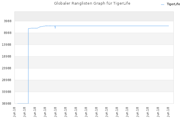 Globaler Ranglisten Graph für TigerLife