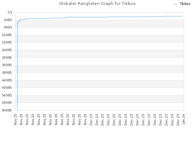 Globaler Ranglisten Graph für Tikboo