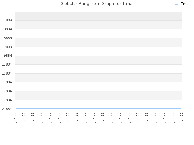 Globaler Ranglisten Graph für Tima