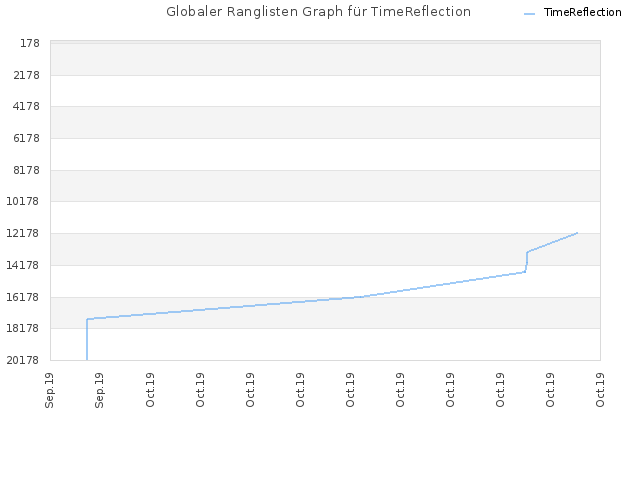 Globaler Ranglisten Graph für TimeReflection