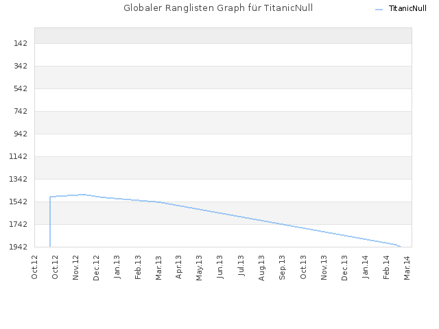 Globaler Ranglisten Graph für TitanicNull