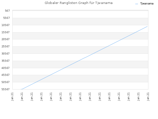 Globaler Ranglisten Graph für Tjwanama