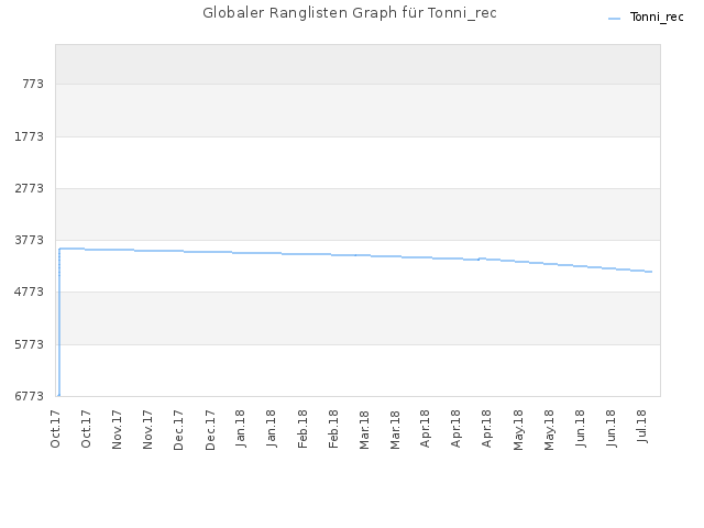 Globaler Ranglisten Graph für Tonni_rec
