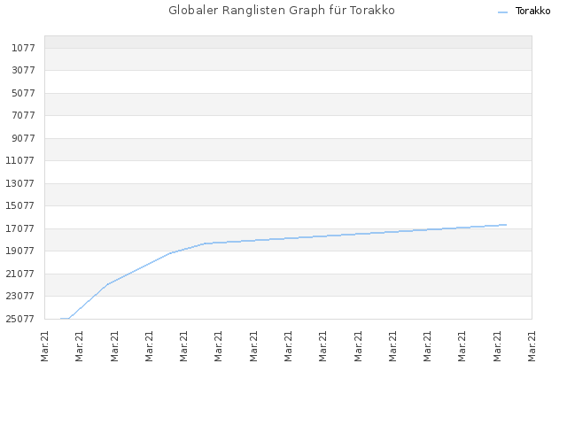 Globaler Ranglisten Graph für Torakko