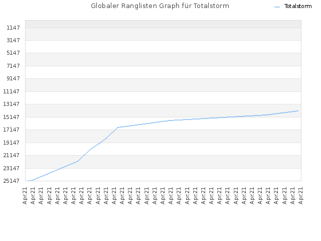 Globaler Ranglisten Graph für Totalstorm