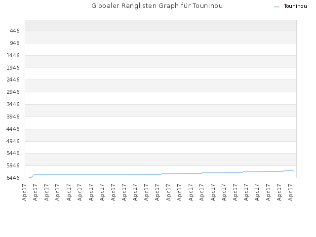 Globaler Ranglisten Graph für Touninou