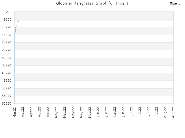 Globaler Ranglisten Graph für Trixelit