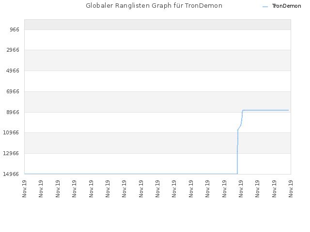 Globaler Ranglisten Graph für TronDemon