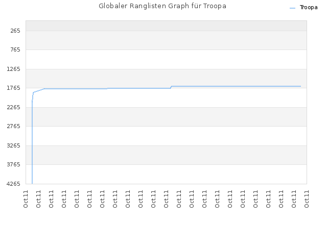 Globaler Ranglisten Graph für Troopa
