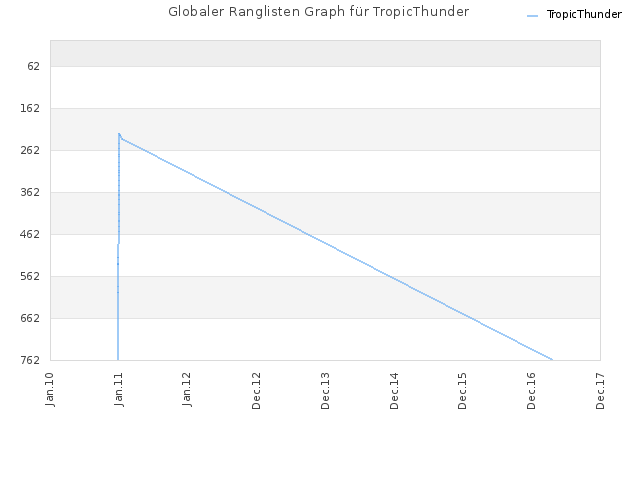 Globaler Ranglisten Graph für TropicThunder