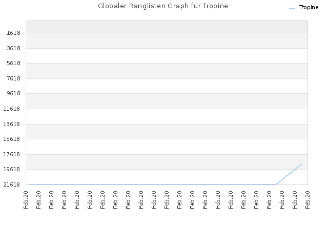 Globaler Ranglisten Graph für Tropine