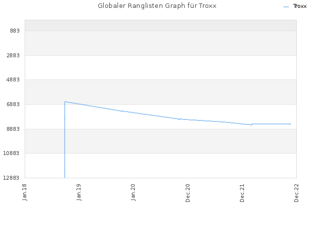 Globaler Ranglisten Graph für Troxx