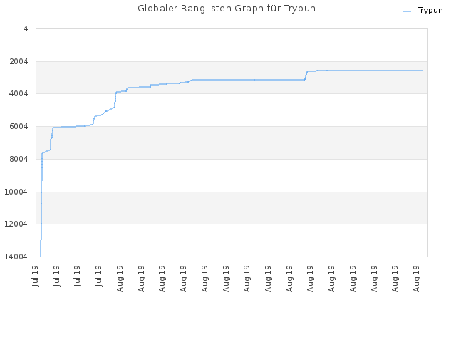 Globaler Ranglisten Graph für Trypun