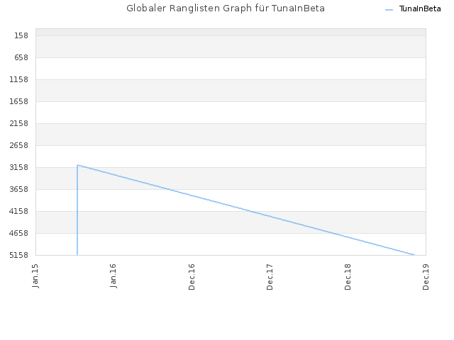 Globaler Ranglisten Graph für TunaInBeta
