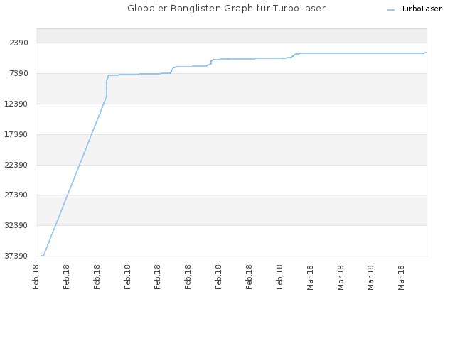 Globaler Ranglisten Graph für TurboLaser