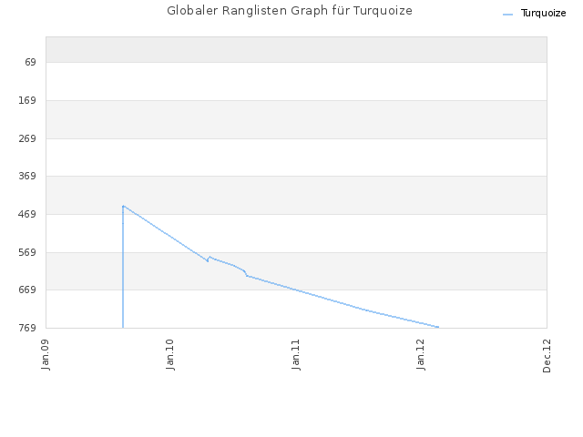 Globaler Ranglisten Graph für Turquoize