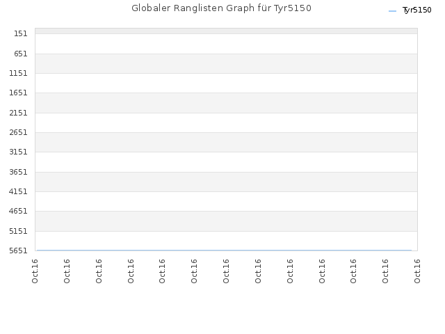 Globaler Ranglisten Graph für Tyr5150