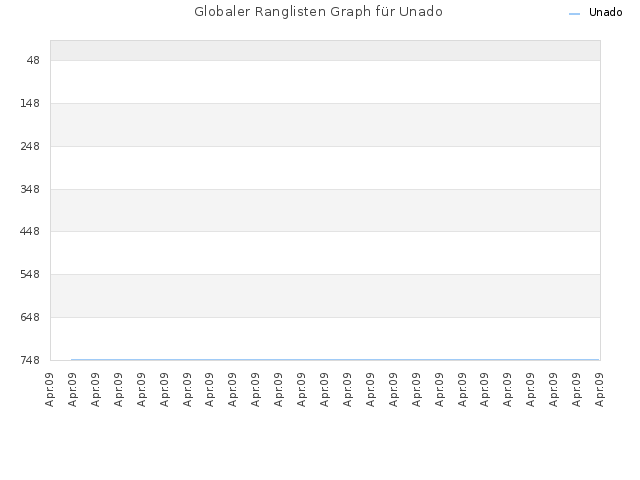 Globaler Ranglisten Graph für Unado