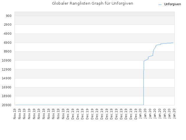 Globaler Ranglisten Graph für Unforgiven
