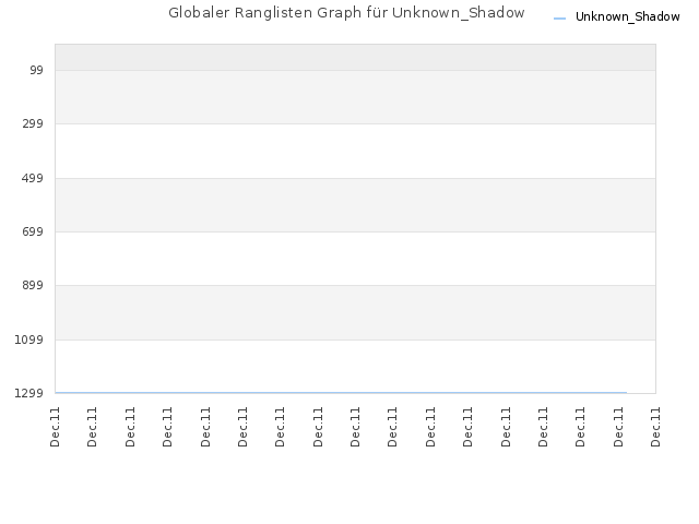 Globaler Ranglisten Graph für Unknown_Shadow